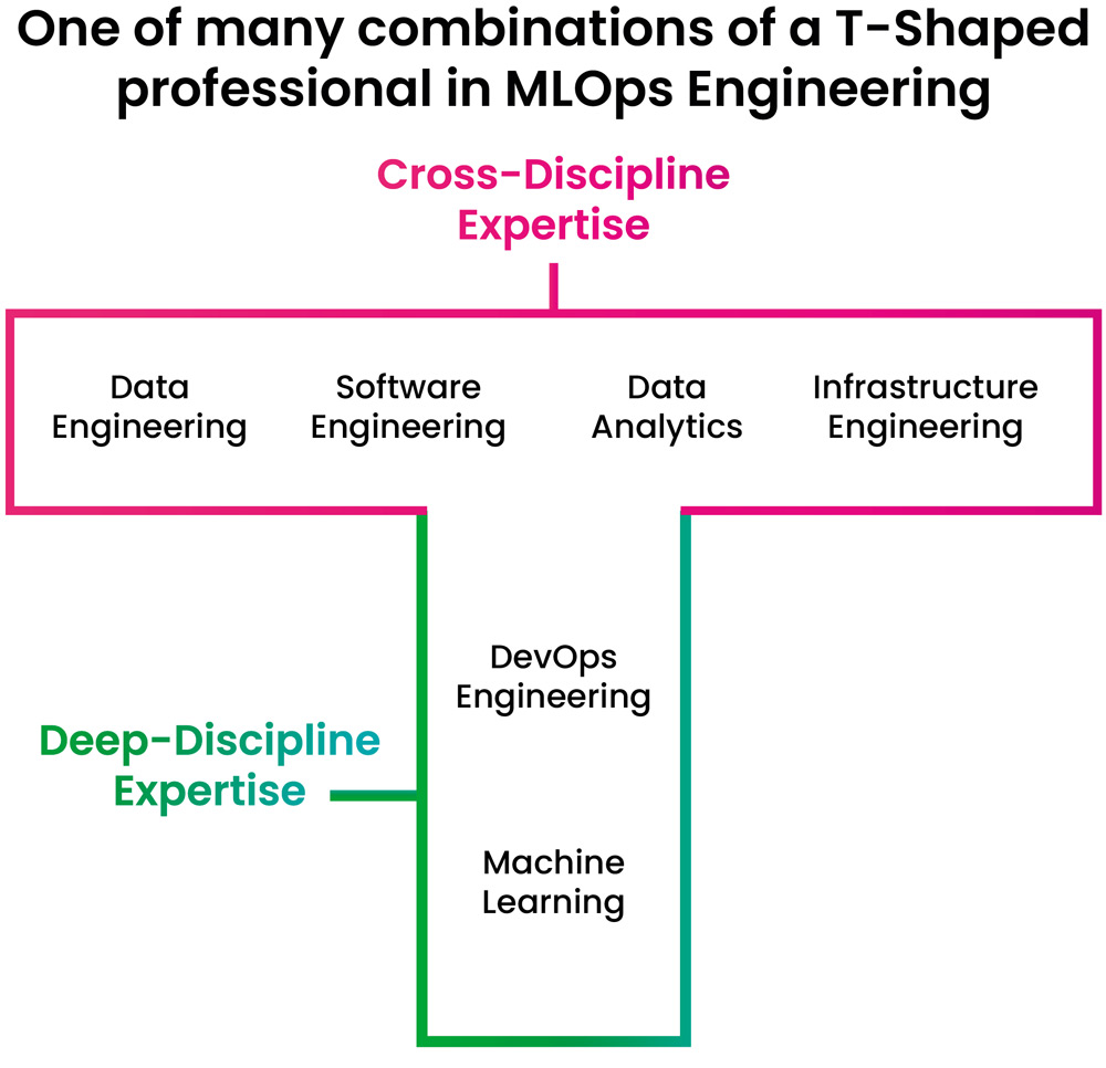 Abb4_T-shapes MLOps Engineering