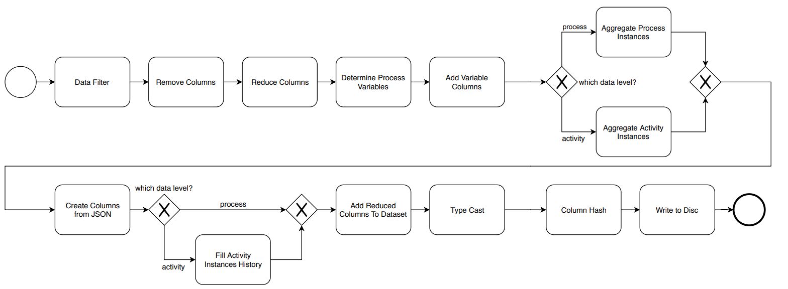 Abb4_VorverarbeitungsPipelinevonBPMNAI