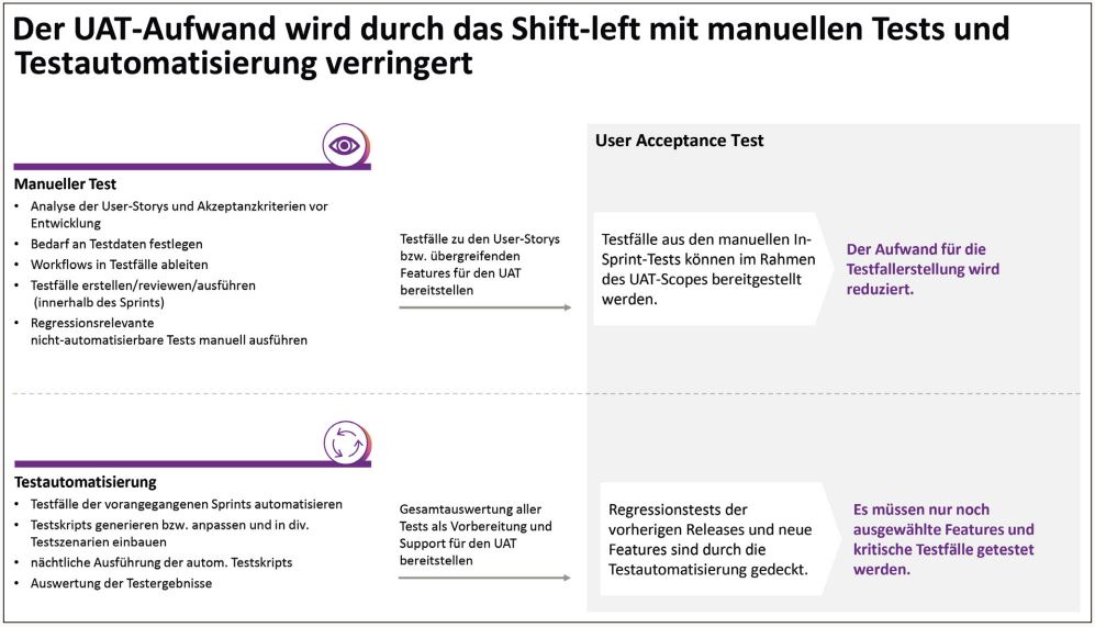 Abb4__UATAufwandwird verringert