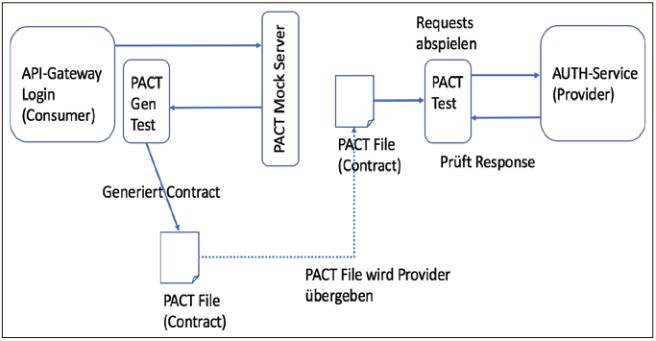 Abb5_AblaufeinesConsumerContractTests