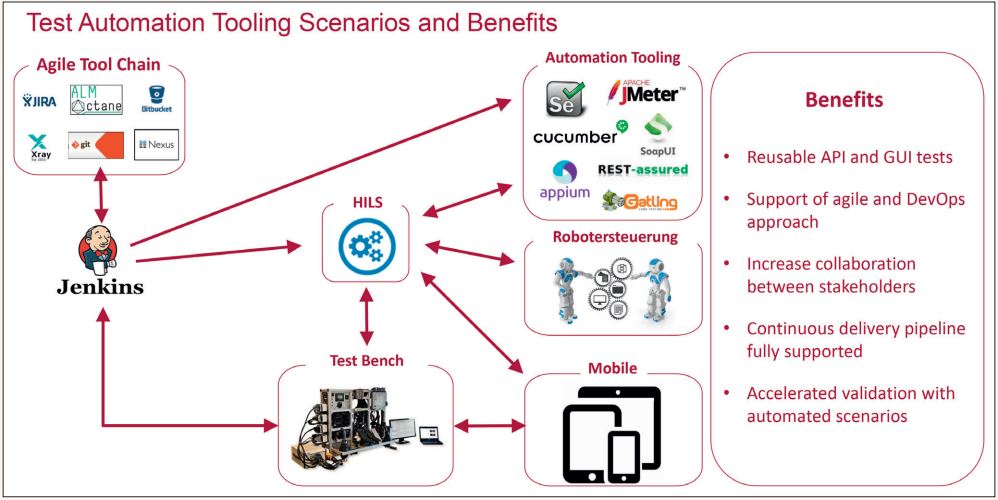 Abb5_ArchitekturKomponentenfuerE2ETestszenario