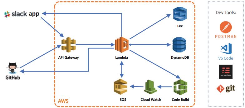Abb5_ArchitekturdesBots