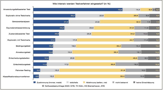 Abb5_EinsatzklassischerTestverfahren
