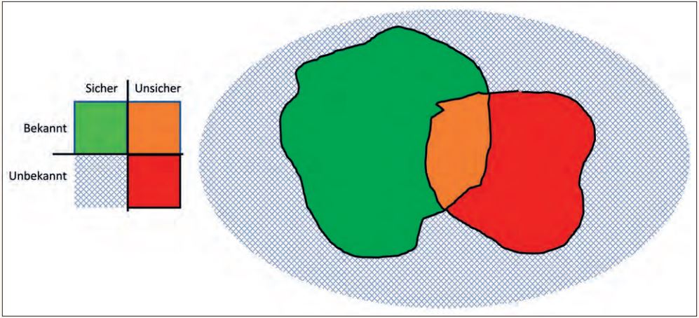 Abb5_IdentifikationsichererundunsichererSzenariennachSOTIF
