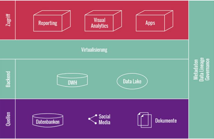 Abb5_ModerneBIArchitektur