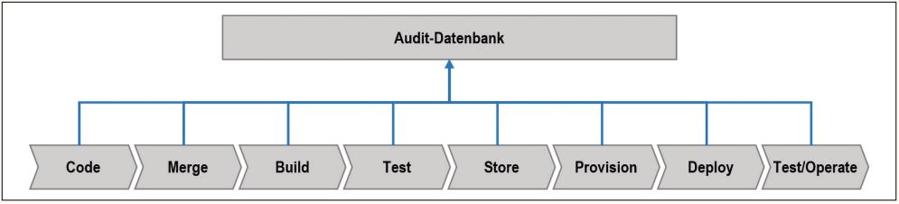 Abb5_RevisionssichereSammlungvonPruefergebnissenausderCDPipelineineinerAuditDatenbank