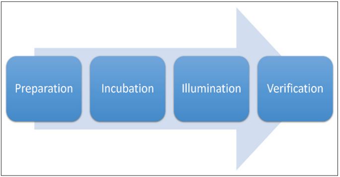 Abb5_VierPhasendesKreativitätsprozesses