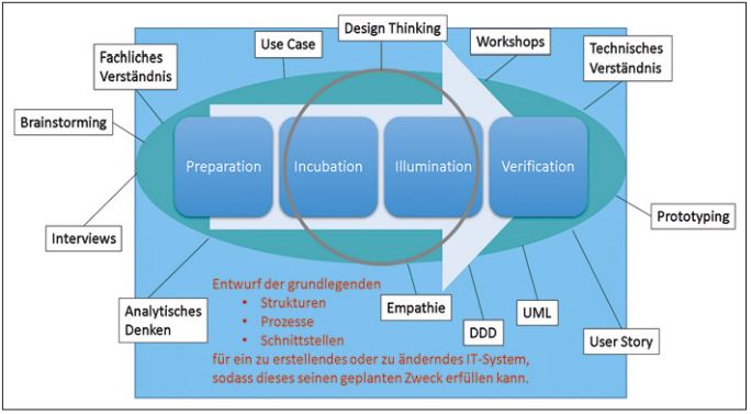 Abb6_GrundmodellderGestaltungsdisziplinRE
