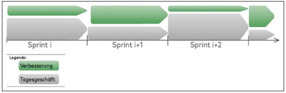 Abb6_TagesgeschaeftundVerbesserungvernetzen