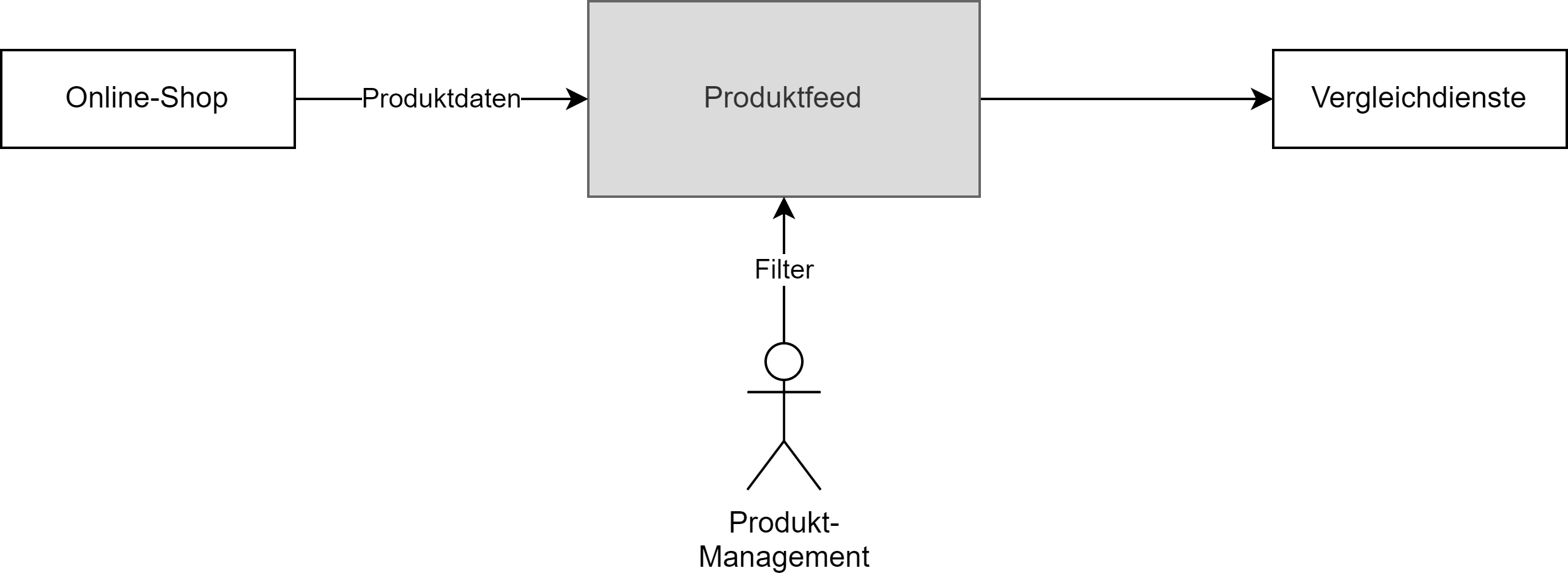 Abb 02 Kontextsicht der Applikation Produktfeed