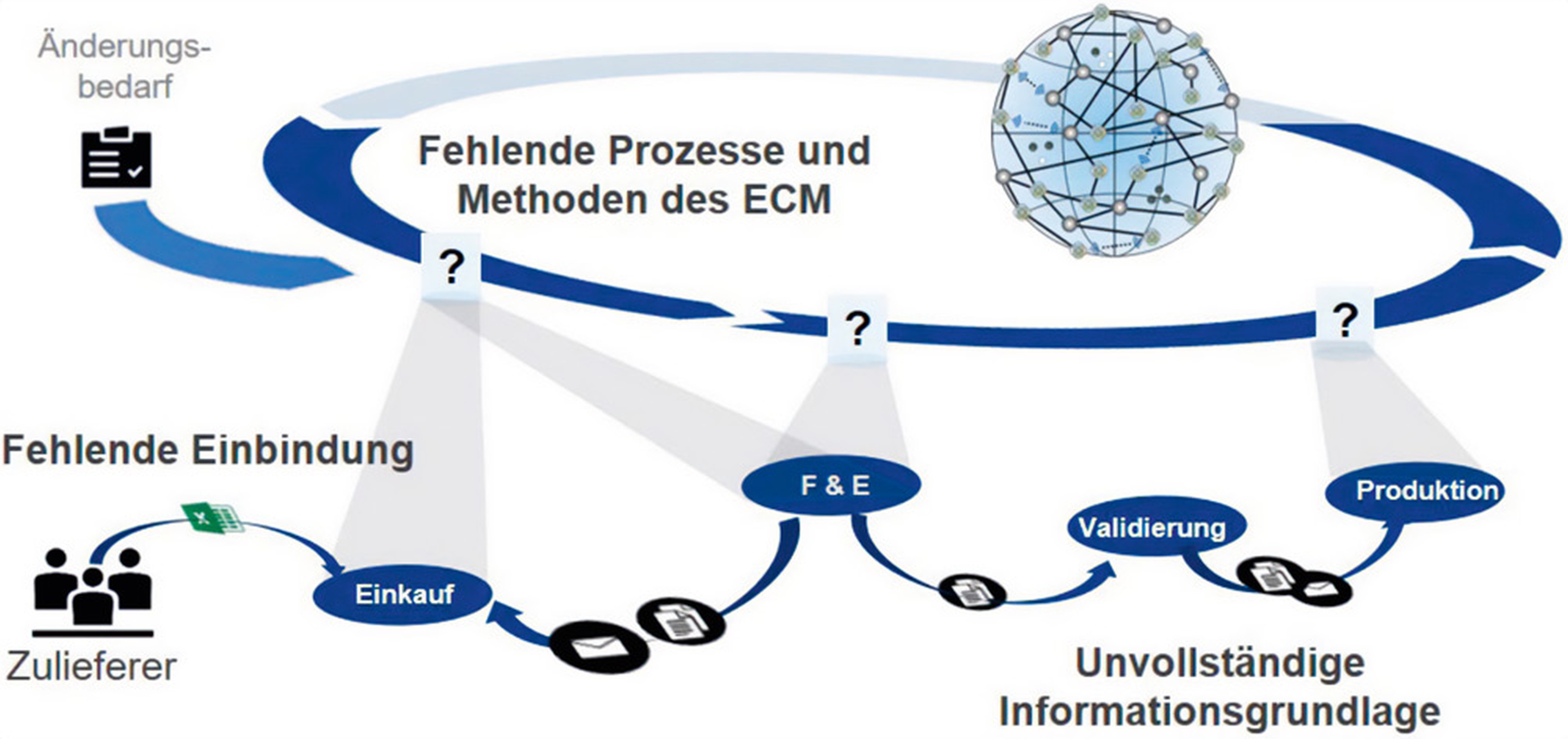 Abb_02_Problematiken in KMU hinsichtlich des Engineering-Change-Managements