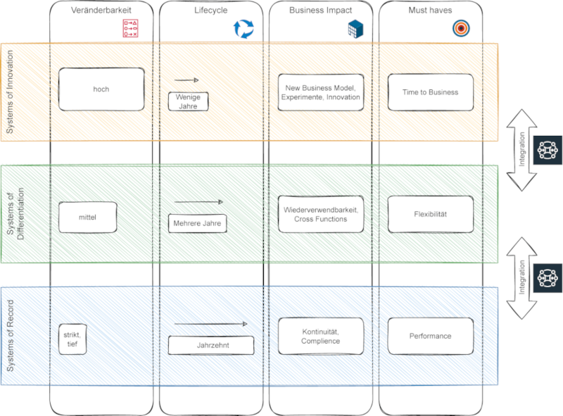 Abb 03 Gartner Pace-layered
