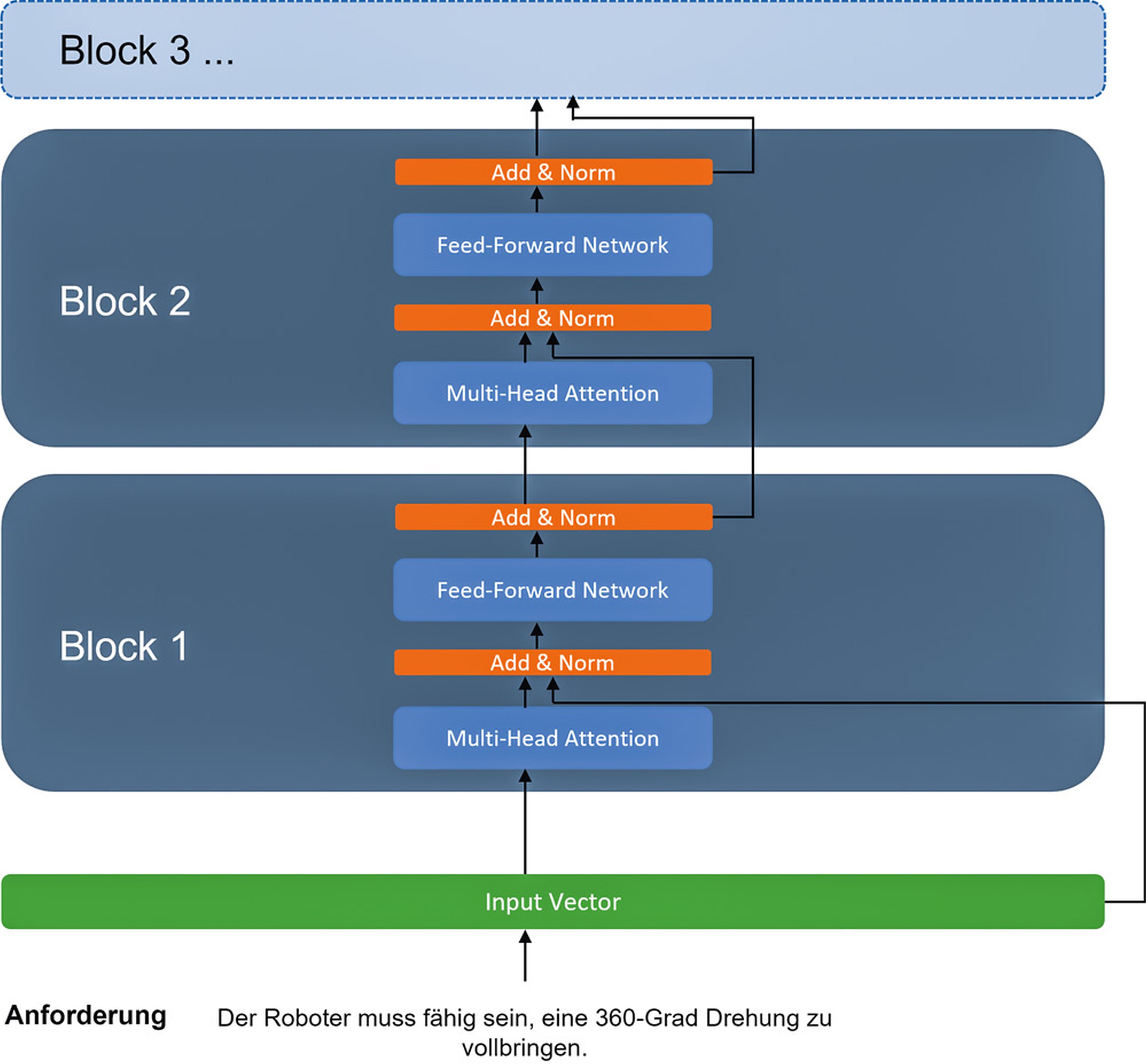 Abb_03_ Verlauf eines einzelnen Satzes durch BERT
