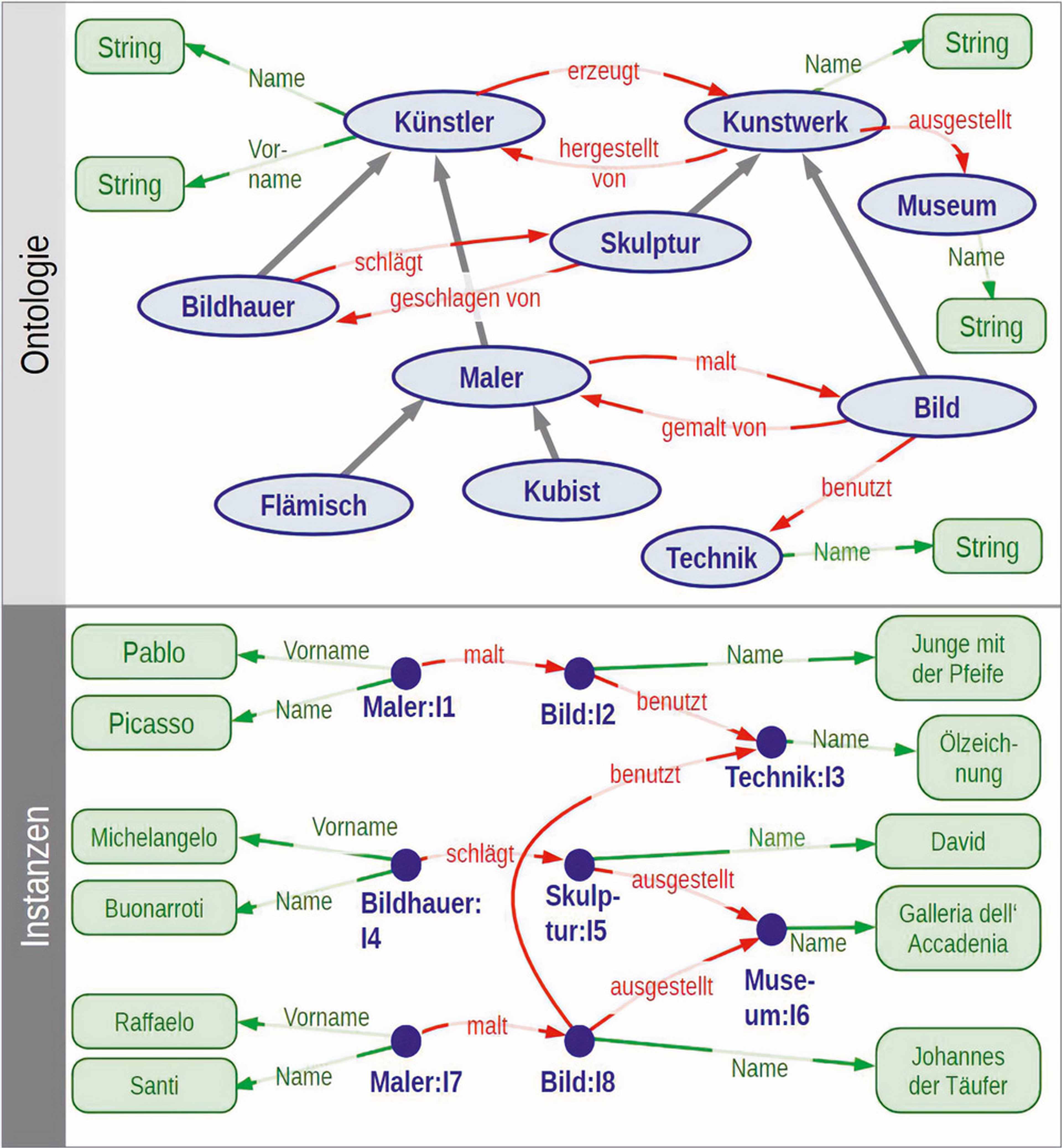 Abb_04_Beispiel für eine Ontologie