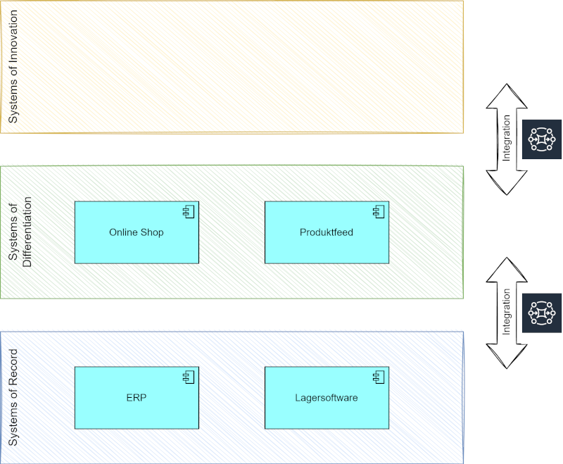 Abb 04 Pace-layered Application Strategy