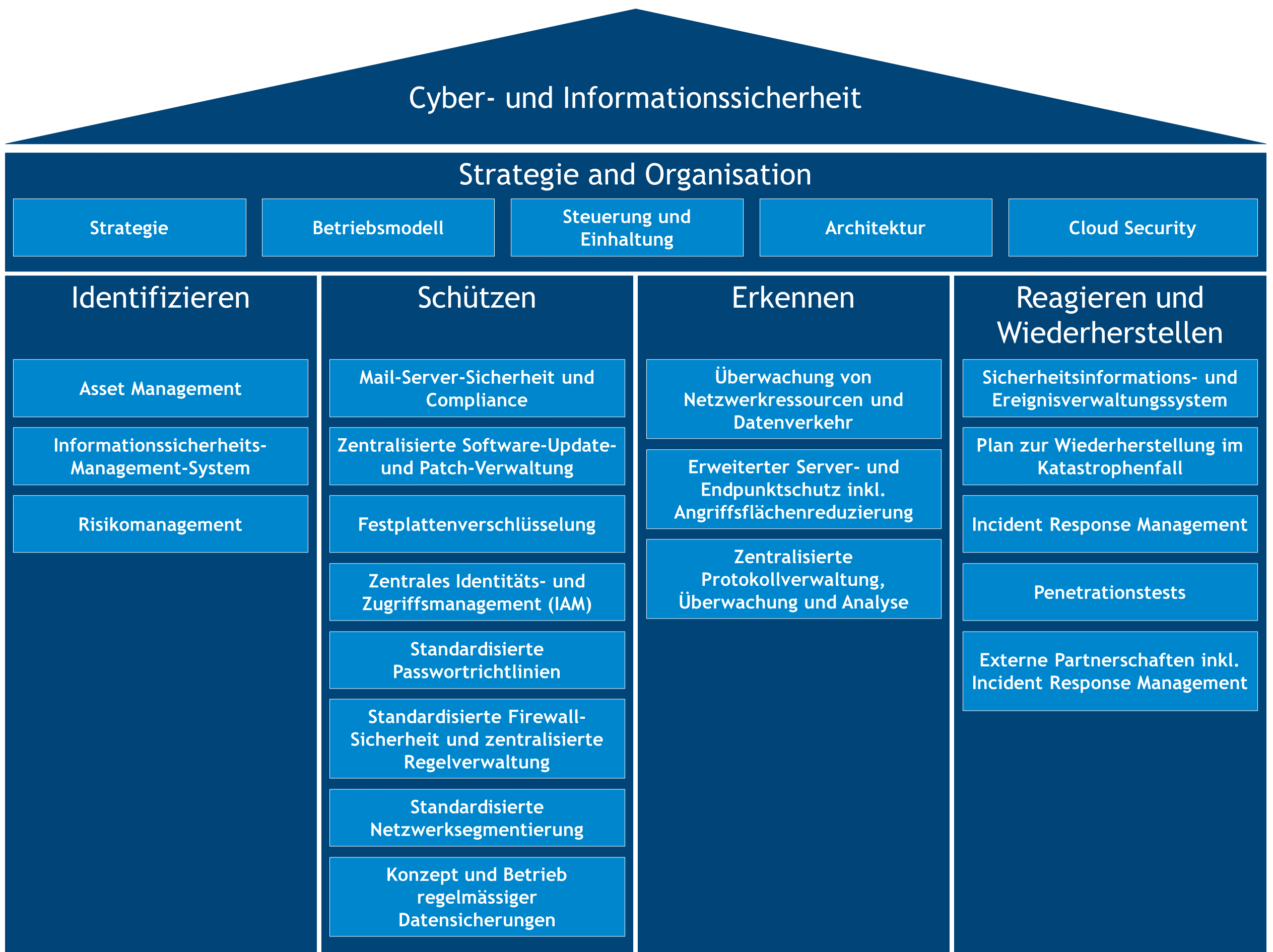 Abb 1_Die fünf tragenden Säulen effektiver Cybersicherheit