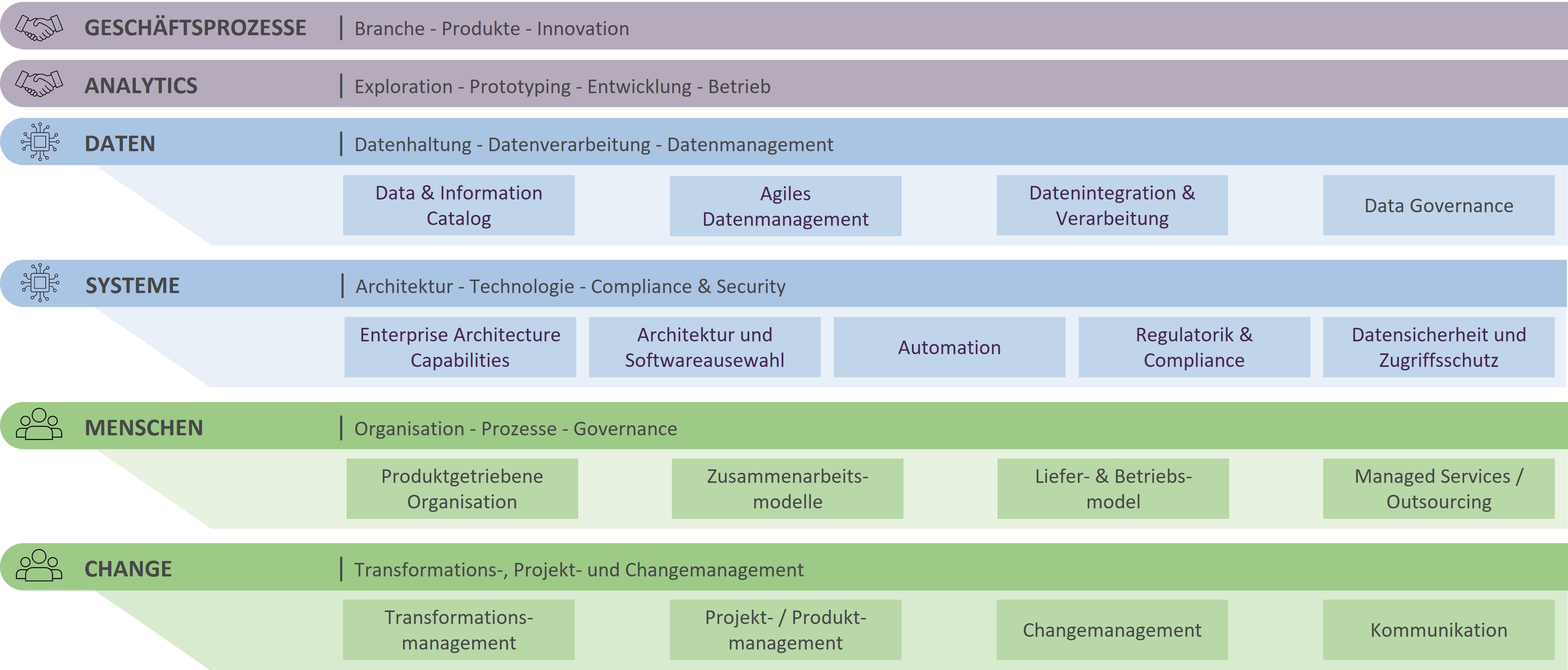 Abb 1 Q_PERIOR-Referenzmodell für Data-Driven Organisations