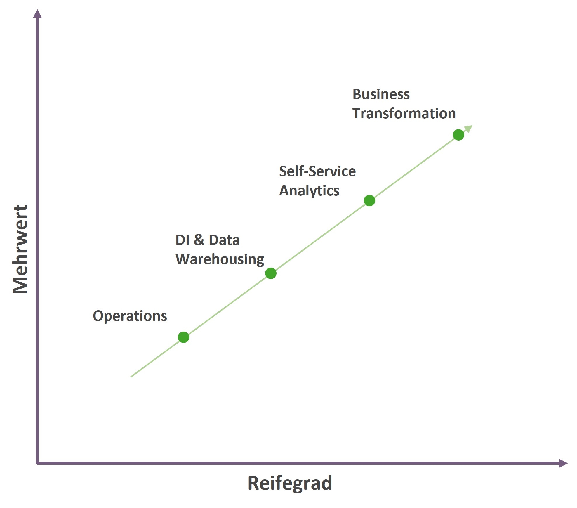 Abb 2 Standortbestimmung der Data-Driven Organisation