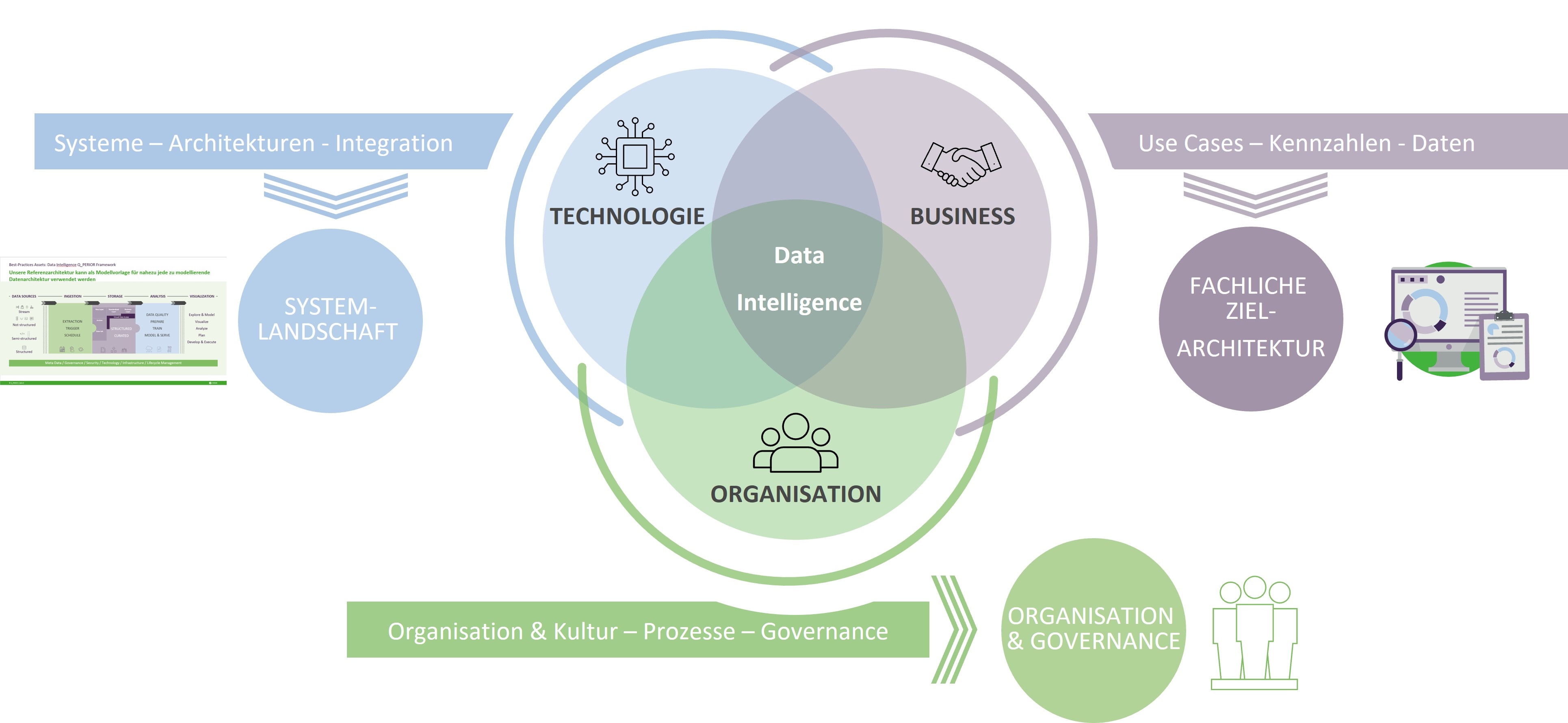 Abb 3 Data_Driven_Readyness – abgestimmte Veränderungen