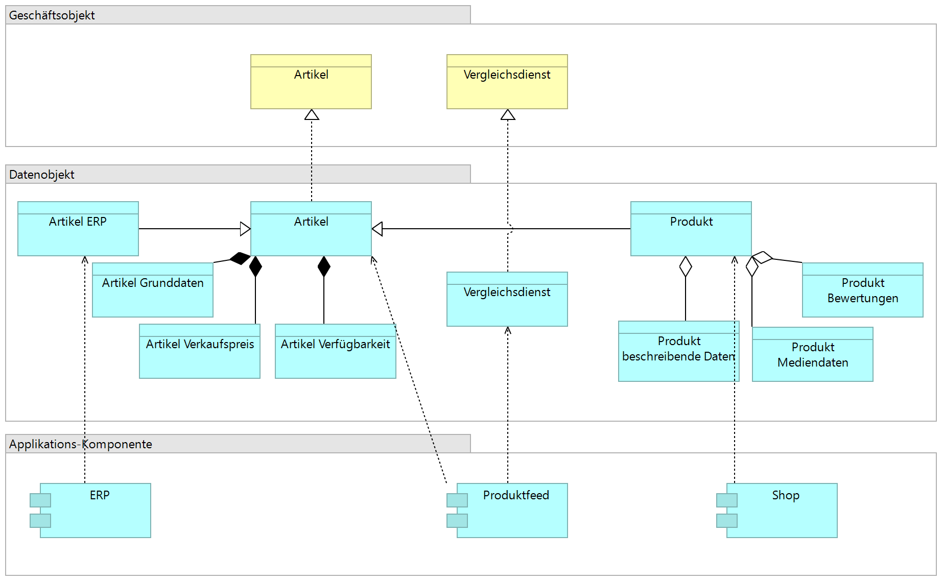Abb 5 Datensicht vom Geschäftsobjekt Artikel