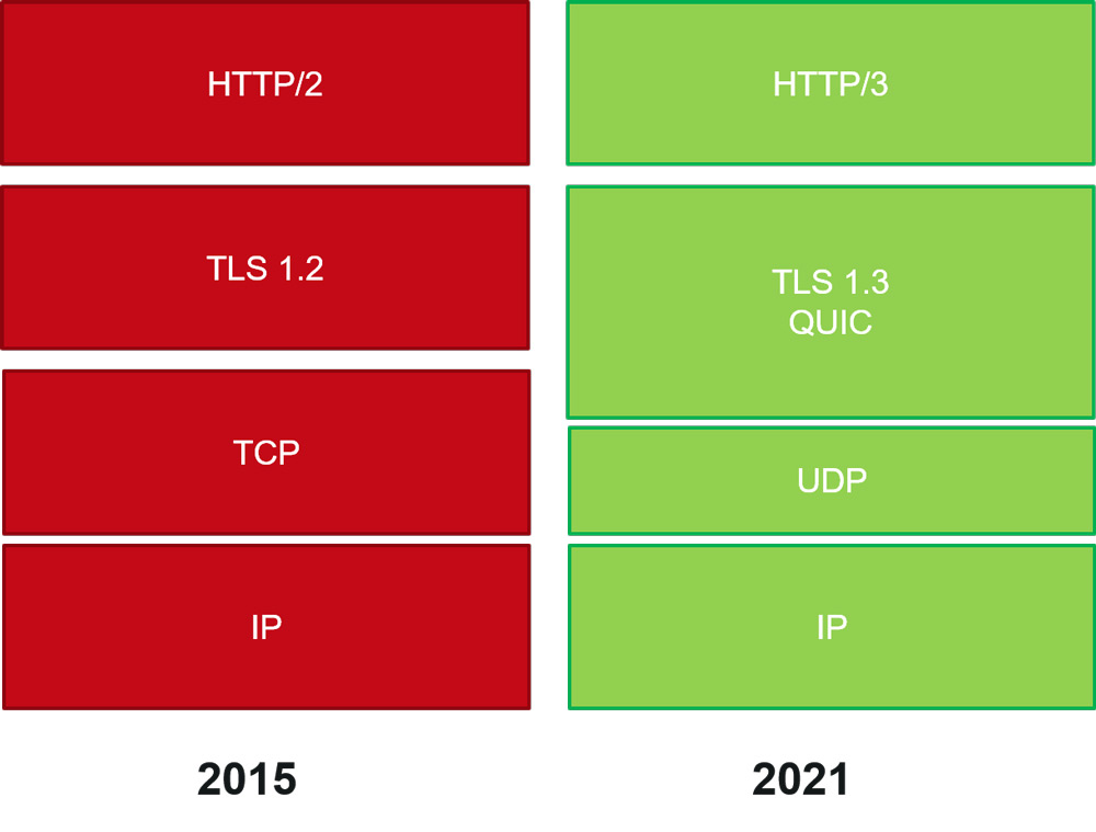 Abbildung-3-HTTP2--und-HTTP3-Protokoll-im-Vergleich-