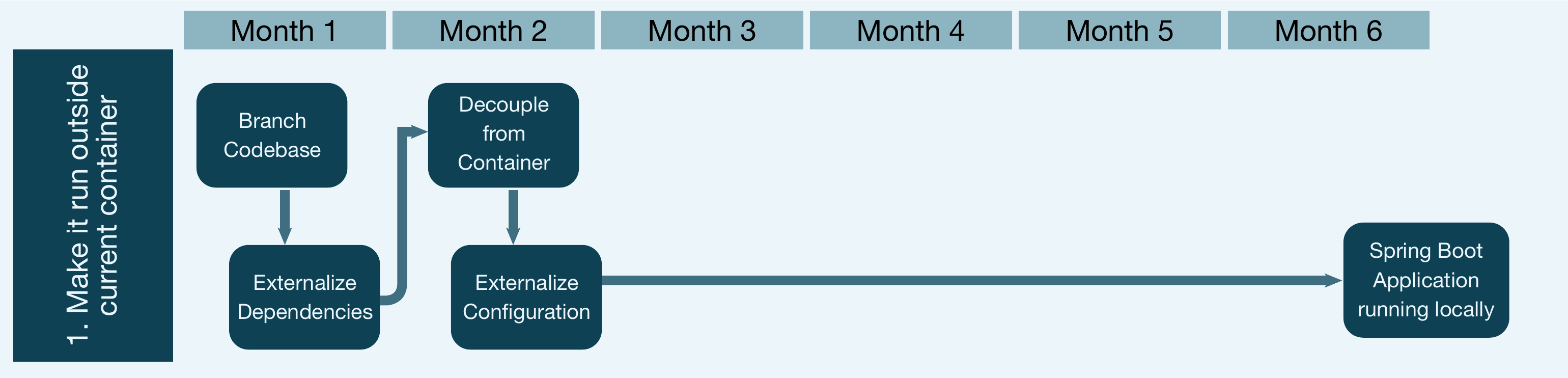 Abbildung03 Zeitrahmen für Stufe 1
