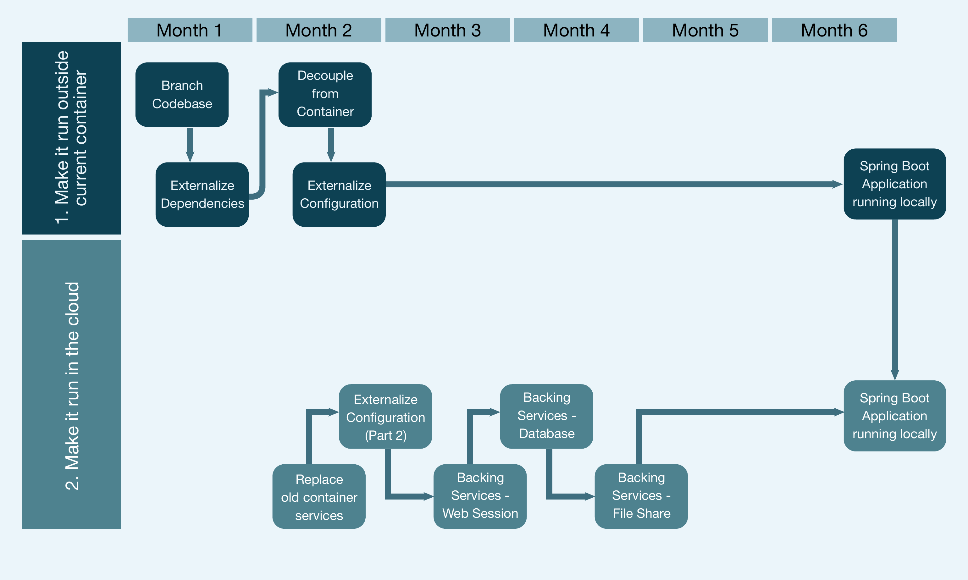 Abbildung05 Zeitrahmen für die Stufen 1 und 2
