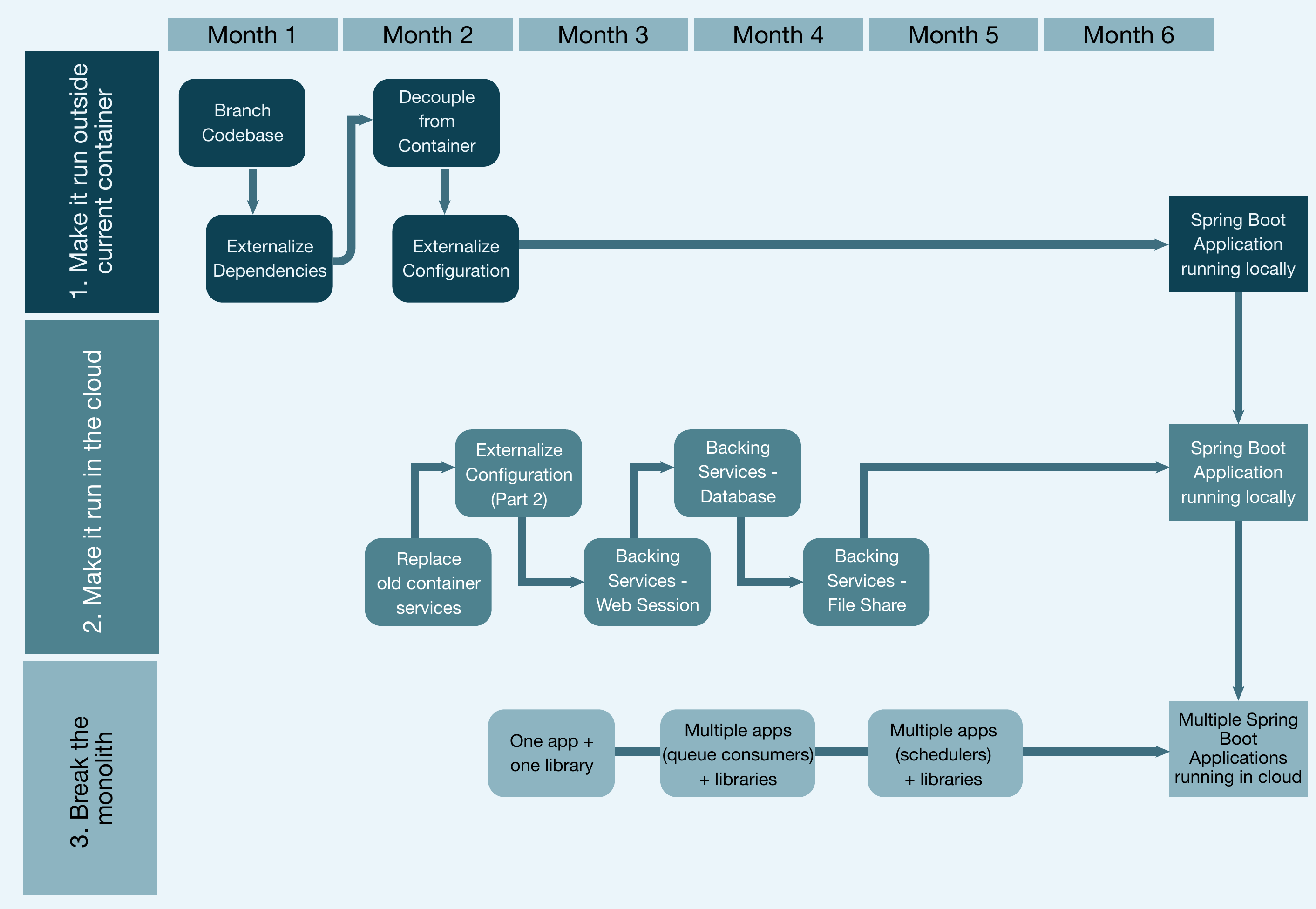 Abbildung09 Zeitrahmen für die Stufen 1 bis 3
