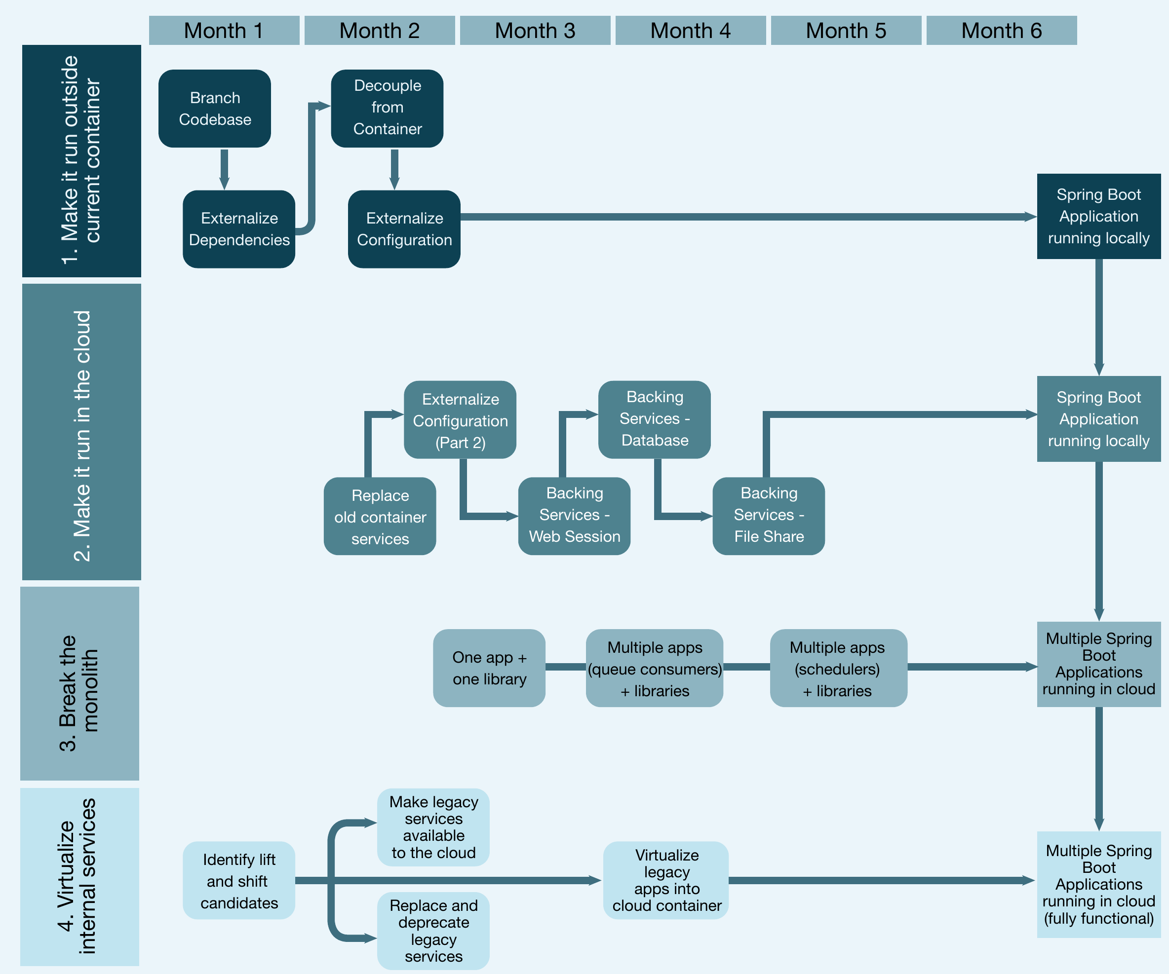 Abbildung10 Zeitrahmen für alle vier Stufen