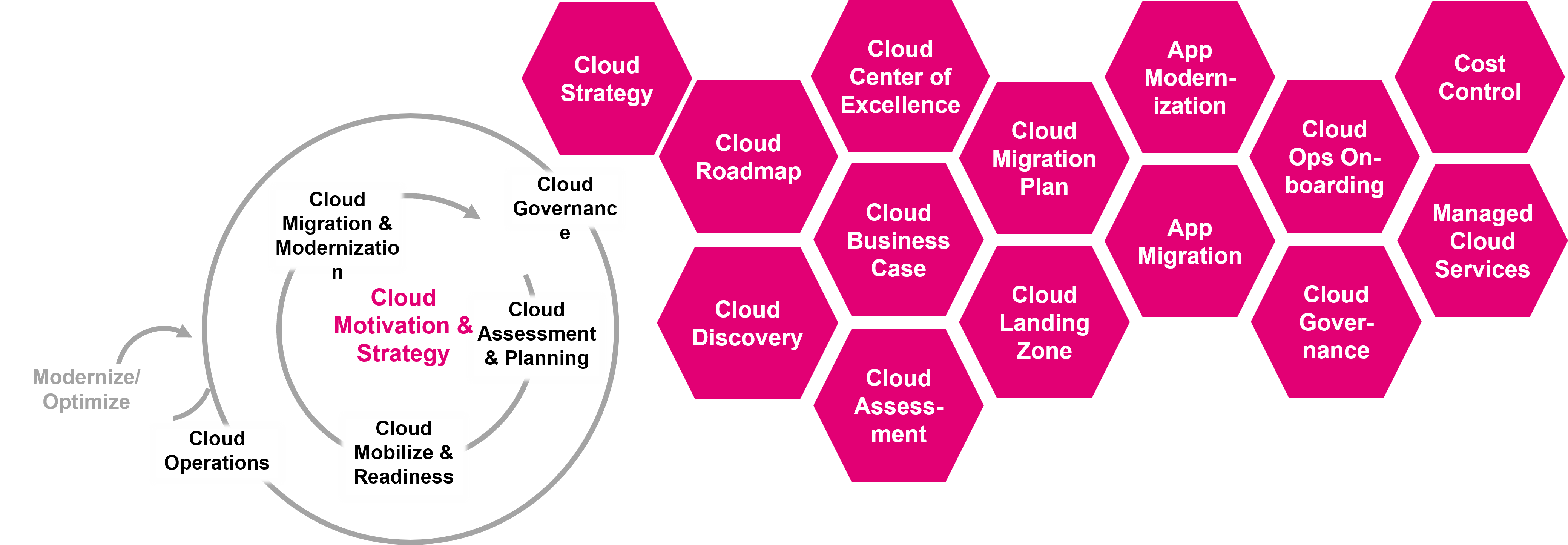Abbildung 1 Das Cloud Migration Framework (CMF)