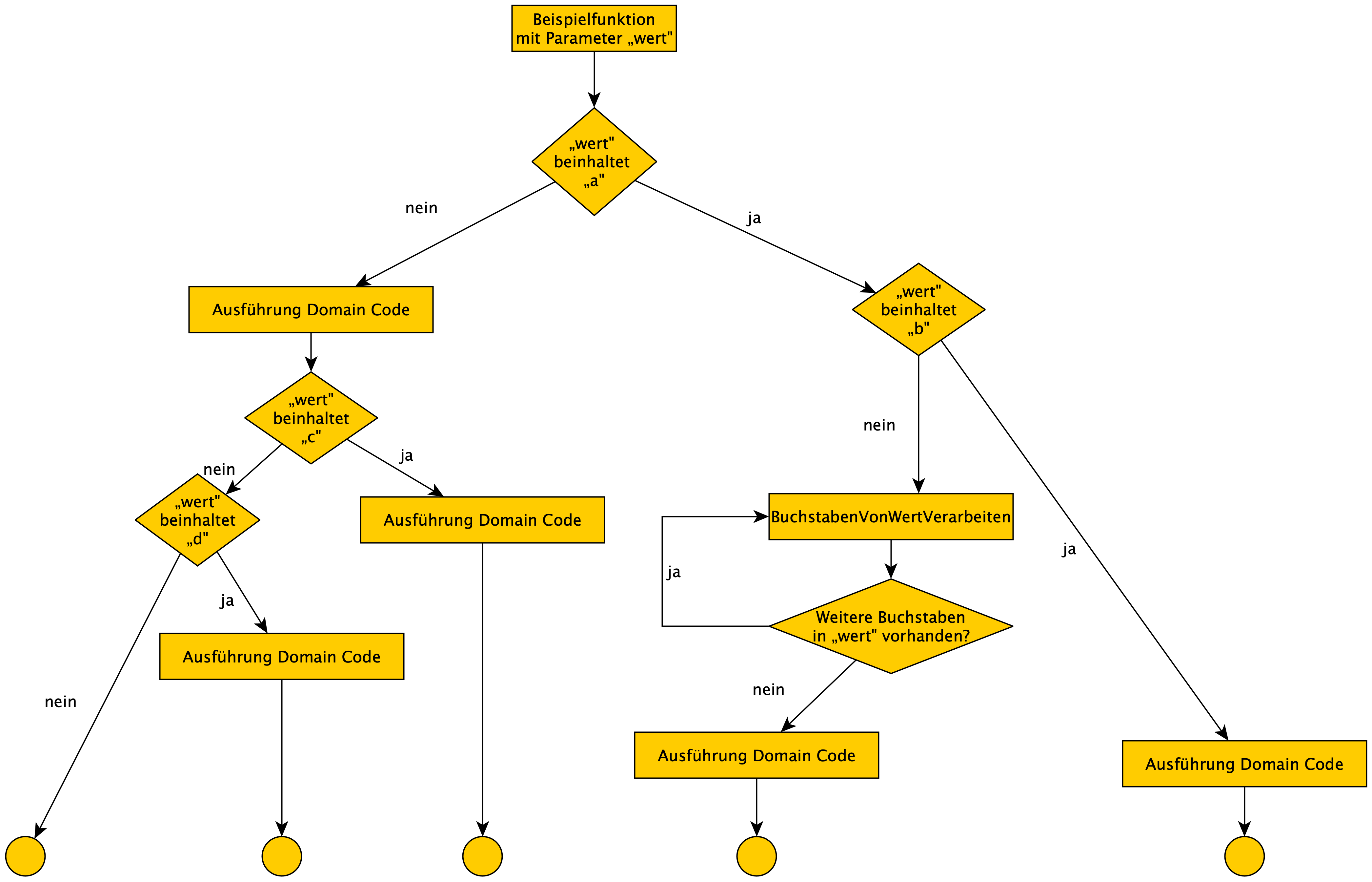 Abbildung_2_Ablaufdiagramm_Business_Case
