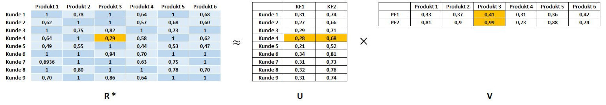Abbildung_2_Beispiel_einer_Matrixfaktorisierung3