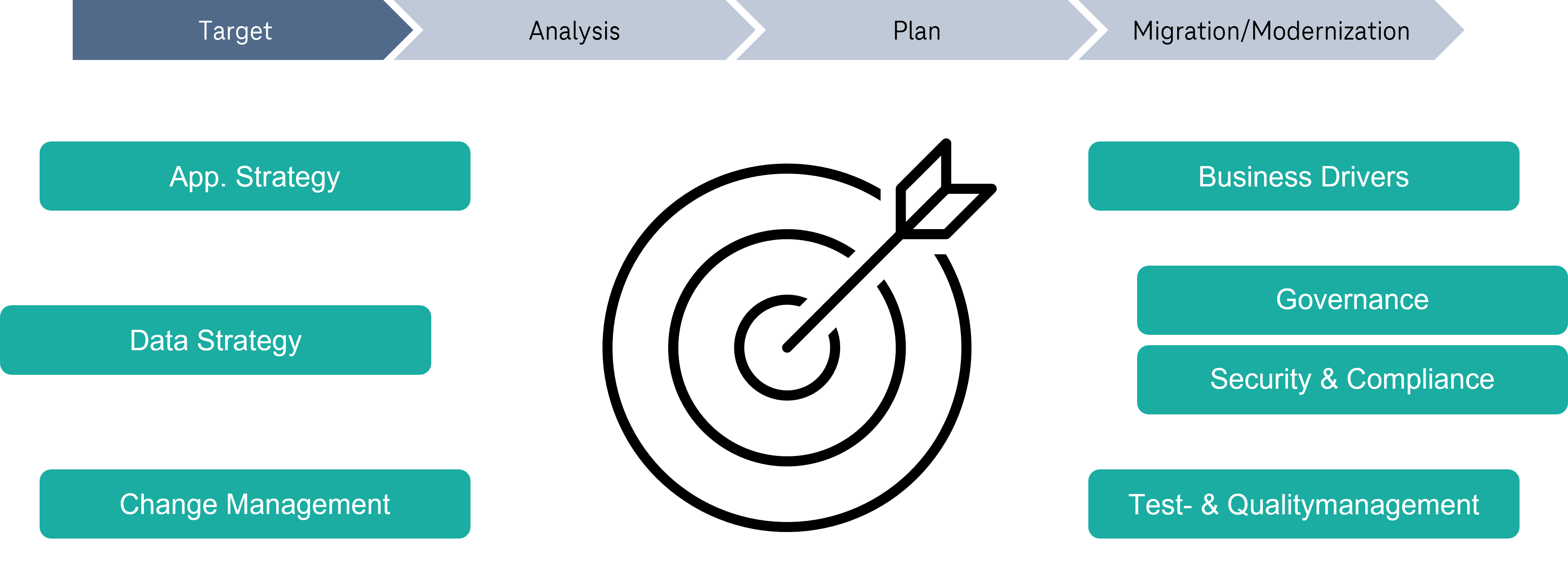 Abbildung 2  Migrationsziele festlegen