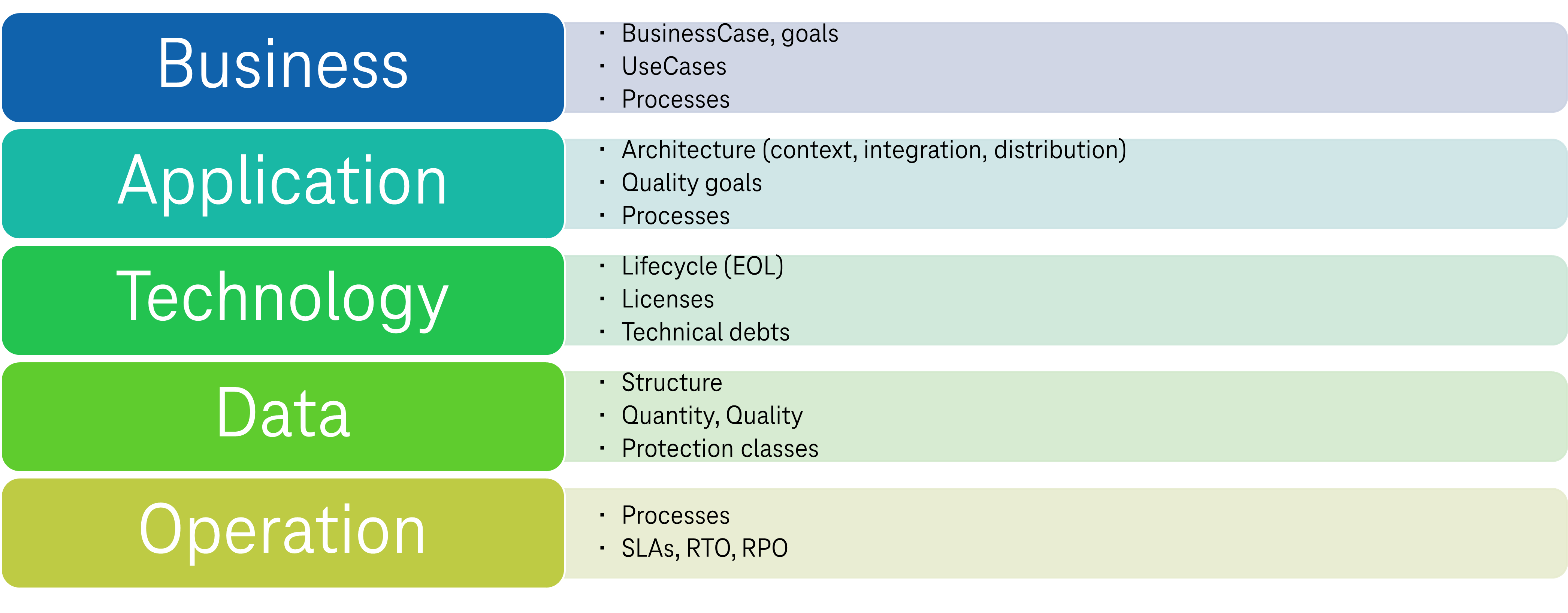 Abbildung 3 Sichten auf eine Anwendung