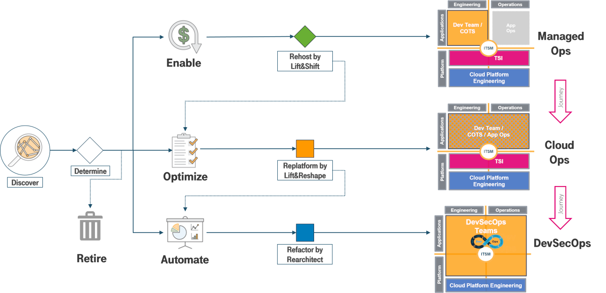 Abbildung 4 Migrationsansaetze wirken sich auf DevOps-Prozesse aus