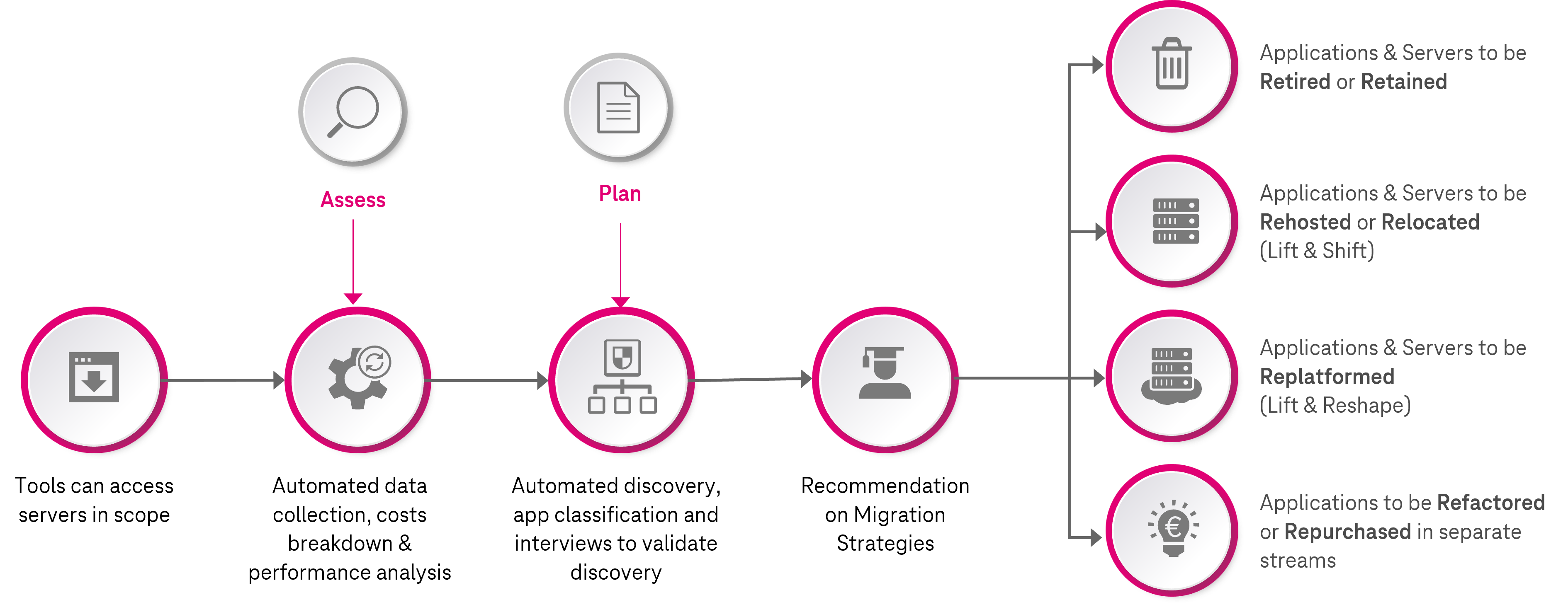 Abbildung 5 Auswahl der Modernisierungsstrategie