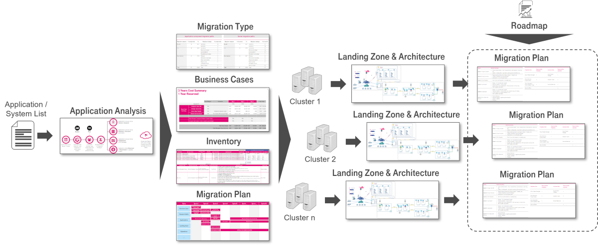 Abbildung 6 Von der Anwendungsanaylse zum individuellen Cloud-Migrationsplan