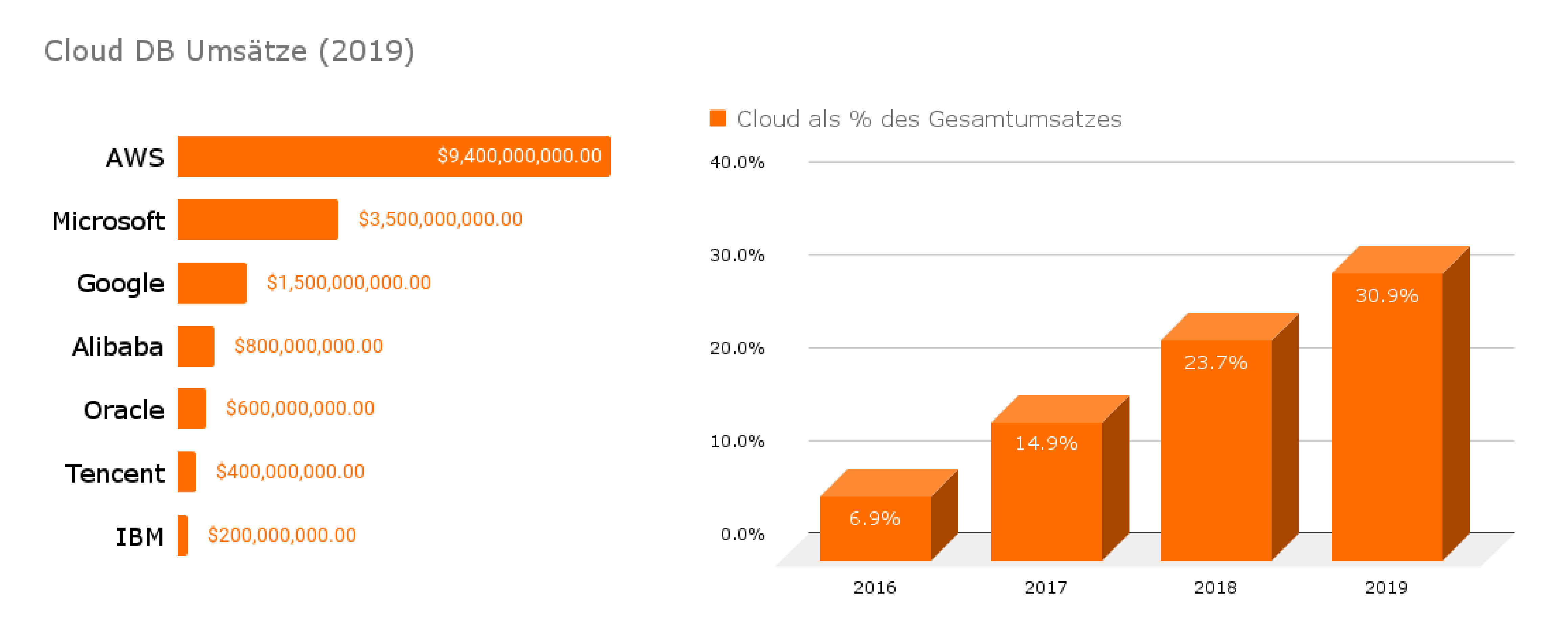 BI-577_Abb1_Cloud DB Umsätze