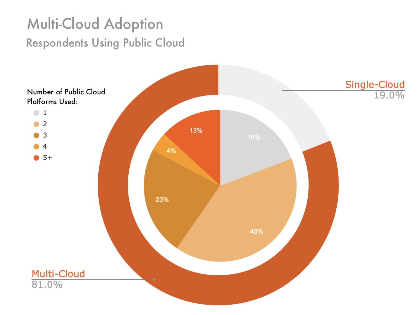 BI-577_Abb2_Multi-Cloud Adoption