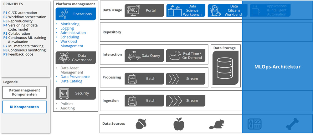 BI-632_Abb2_MLOps-Architektur