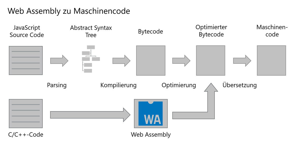 Bader-Abb-01_web-assembly-pipeline