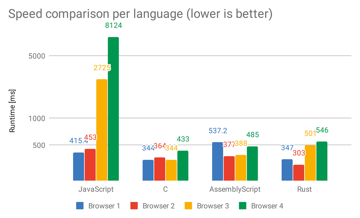 Bader-Abb-04_Speed-per-lang-Google