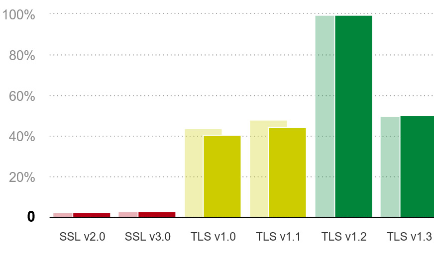 Bild-2-TLS-Versionsverteilung-Qualys-SSL-Labs---SSL-Pulse