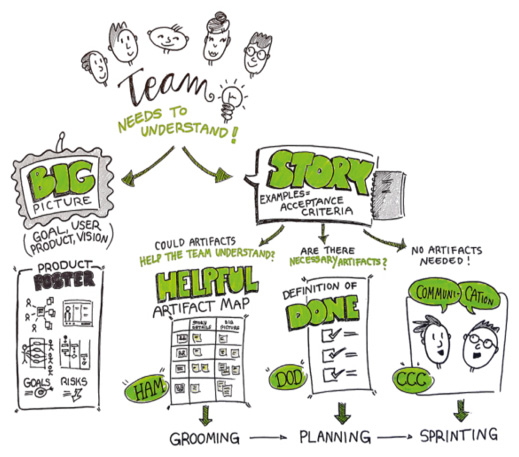 Requirements Engineering in agilen Projekten