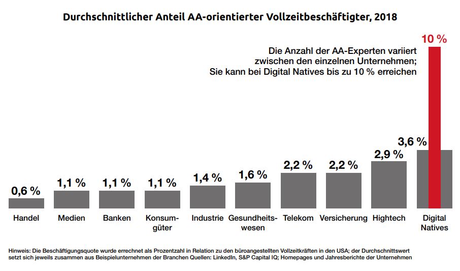 DurchschnittlicherAnteilAAorientierter