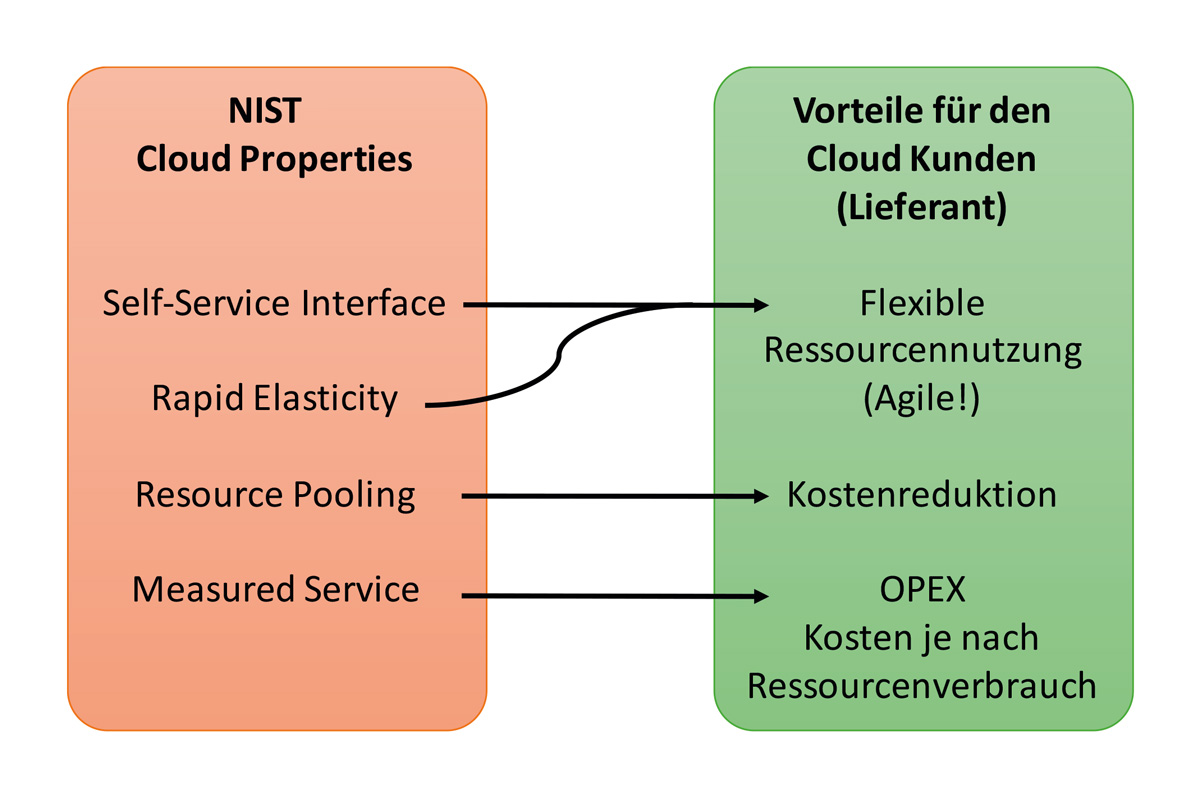 Cloud-Computing im Großkonzern