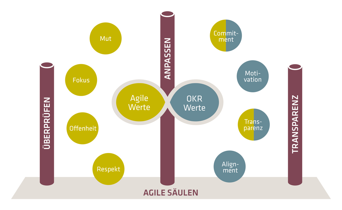 OKR – Vereinbarkeit von Messbarkeit und Motivation