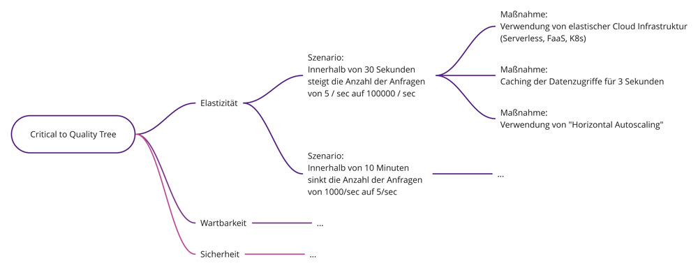 Heiss-Abb-3-CriticalToQualityTree