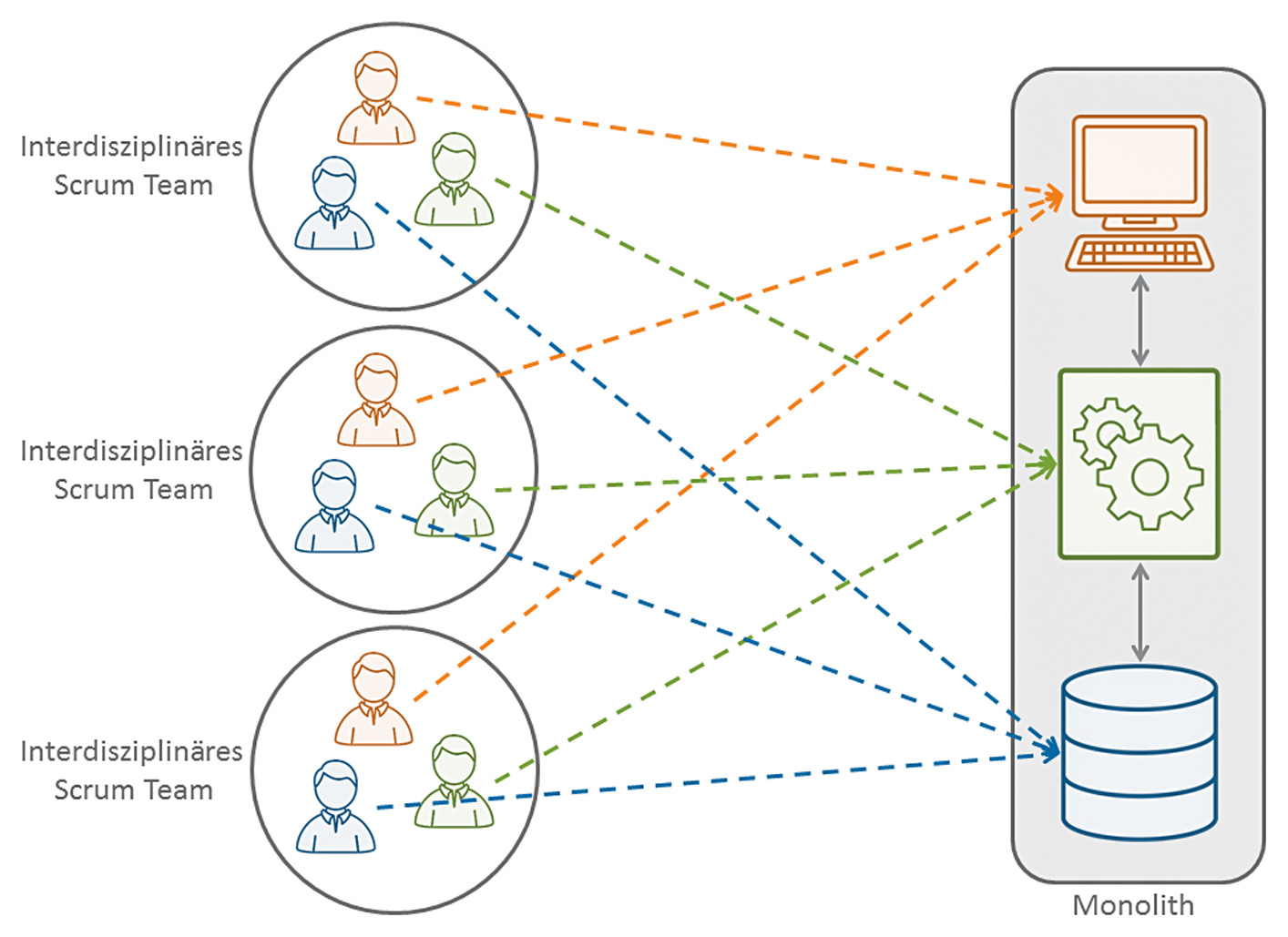 Scaling Scrum