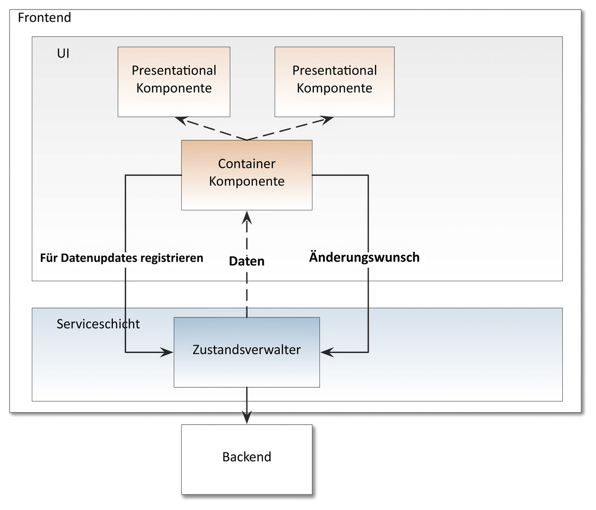 Holthausen-Abb-2-Unidirektionaler-Datenfluss